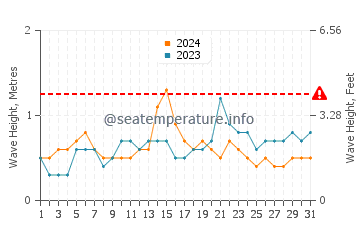 Altezza delle onde Puerto Real ad agosto