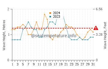 Altura das ondas Rio Grande em agosto