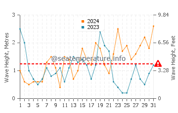 Waves height in Pukerua Bay in August