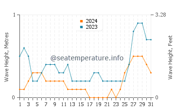 Waves height in Pulupandan in August