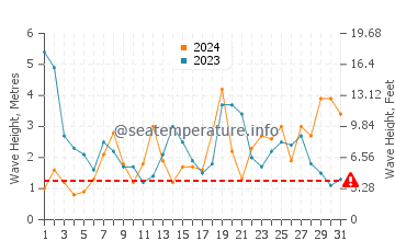 Waves height in Punakaiki in August