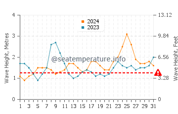 Waves height in Punaluu in August