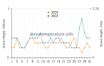 Waves height in Punay in August