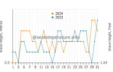 Waves height in Punta Centinela in August