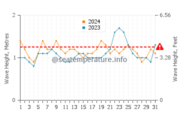 Altura das ondas Punta De Burica em agosto