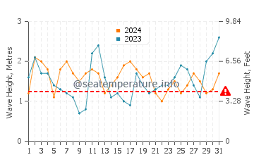 Altezza delle onde Punta de Choros ad agosto