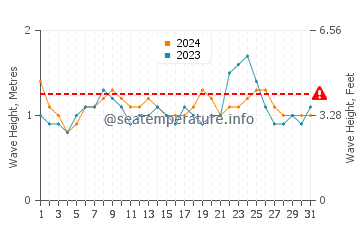 Waves height in Punta Islita in August