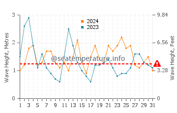Waves height in Punta Langosteira in August