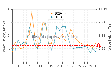 Altezza delle onde Punta Mogotes ad agosto