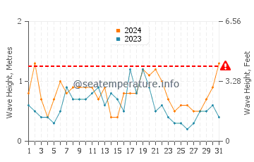 Altezza delle onde Punta Rasa ad agosto