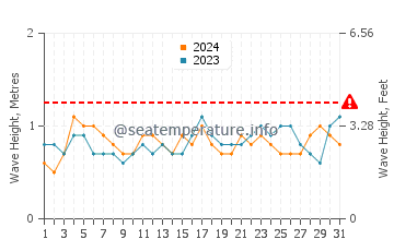 Altezza delle onde Punta Sal ad agosto