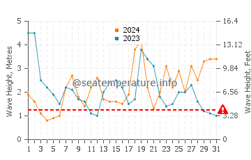 Waves height in Puponga in August
