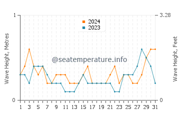 Waves height in Pyla in August