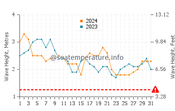 Waves height in Qalansiyah in August