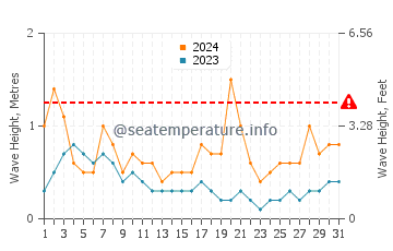 Waves height in Qandala in August