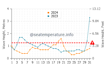 Visina valova u Qishi u kolovozu