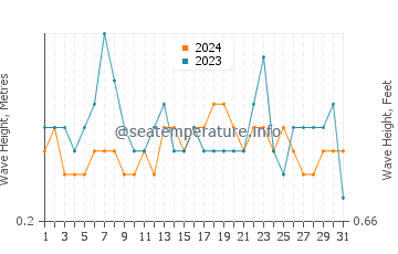 Waves height in Quarteira in August
