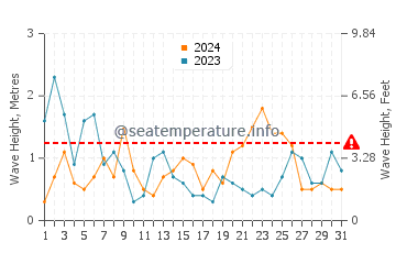 Altezza delle onde Quend Plage ad agosto