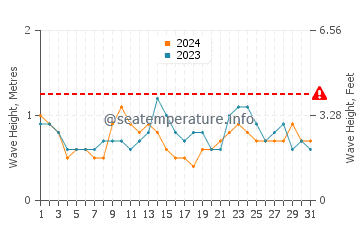 Waves height in Quentin in August