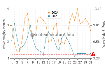 Waves height in Quindalup in August