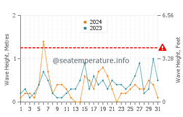 Waves height in Racine in August