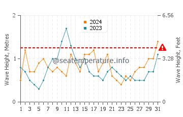 Waves height in Raleigh in August