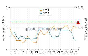 Waves height in Rameswaram in August