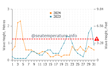 Waves height in Ramrod Key in August
