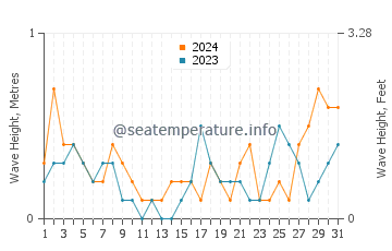 Waves height in Ras Al-Khair in August