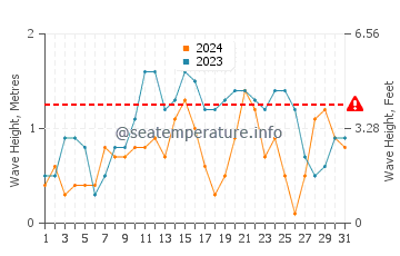 Waves height in Ras Gharib in August