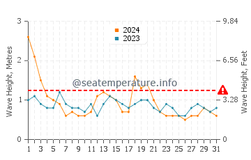 Waves height in Rathmines in August