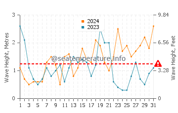 Waves height in Raumati Beach in August