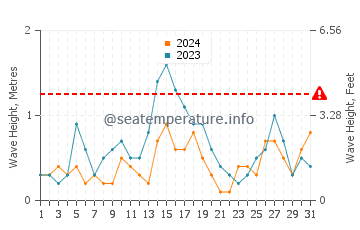 Waves height in Ravda in August