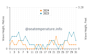 Waves height in Ravenna in August