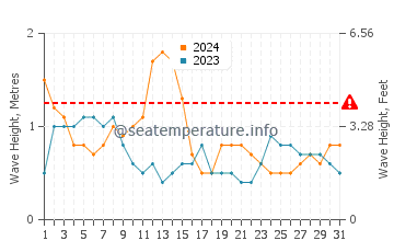 Waves height in Redland Bay in August