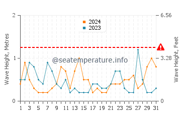 Waves height in Retamar in August