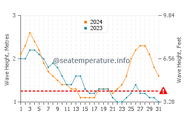 Waves height in Revadanda in August