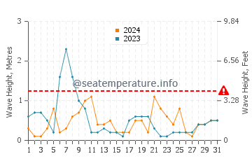 Waves height in Rewal in August