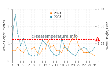 Altezza delle onde Riantec ad agosto