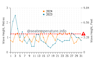 Waves height in Ribadesella in August