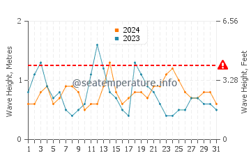 Waves height in Ribeira in August