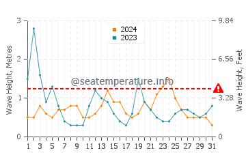 Waves height in Riec Sur Belon in August