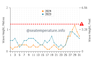 Visina valova u Rio Tuba u kolovozu