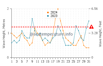 Waves height in Rissers Beach in August