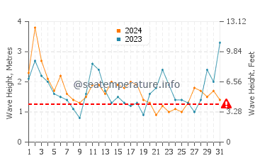 Altezza delle onde Ritoque ad agosto
