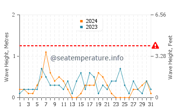 Altezza delle onde River Rouge ad agosto