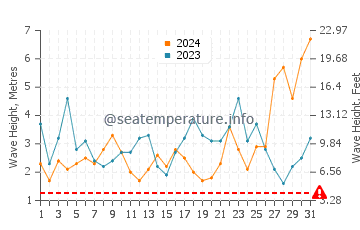 Waves height in Robe in August