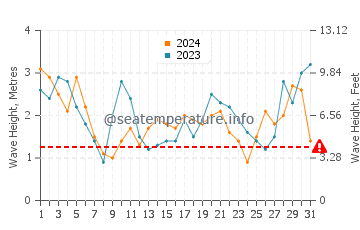 Waves height in Robinson Crusoe Island in August