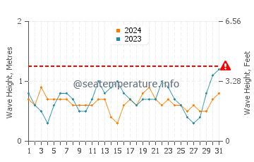 Altezza delle onde Roche A Bateau ad agosto
