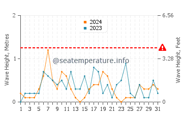 Waves height in Rondeau in August